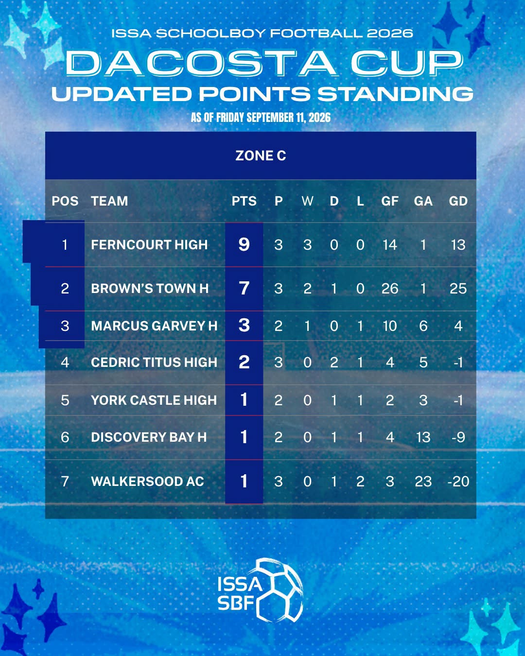[Image: Zone-C-Standings.jpeg]